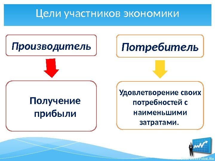 Производитель Потребитель. Цели участников экономики Получение прибыли Удовлетворение своих потребностей с наименьшими затратами. 