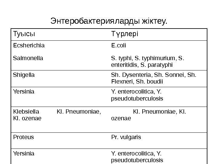 Энтеробактерияларды жіктеу. Туысы Т рлеріү Ecsherichia E. coli Salmonella S. typhi, S. typhimurium, S.