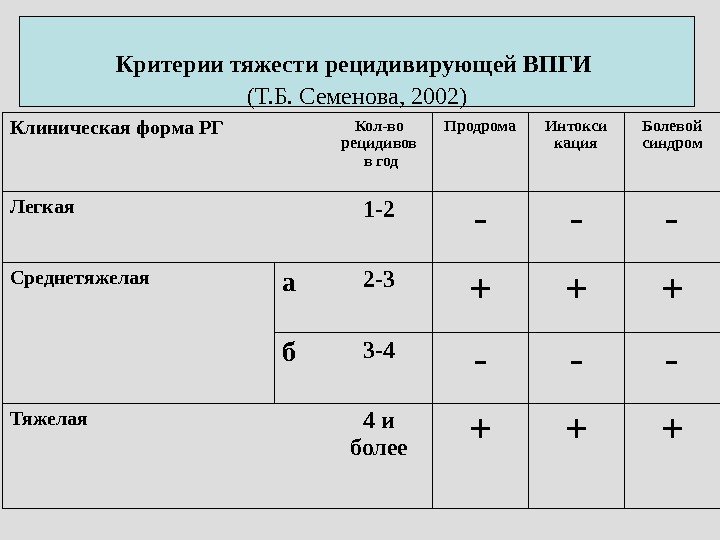 Критерии тяжести рецидивирующей ВПГИ  (Т. Б. Семенова, 2002)  Клиническая форма РГ Кол-во