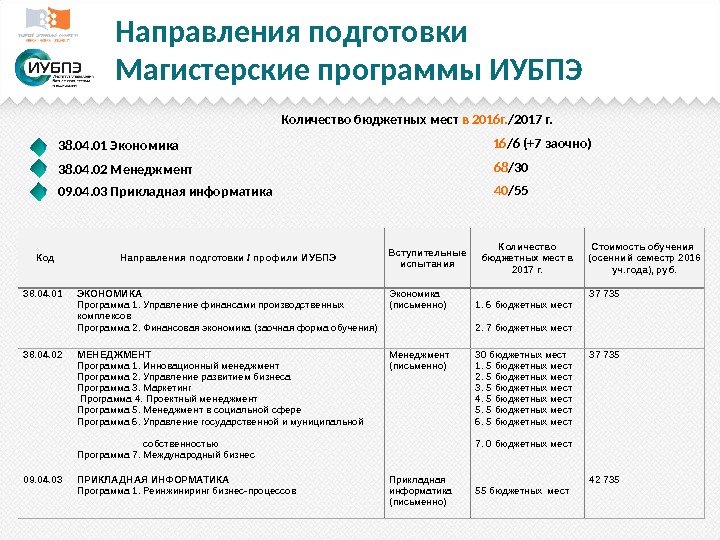 Количество бюджетных мест в 2016 г. /2017 г.      16