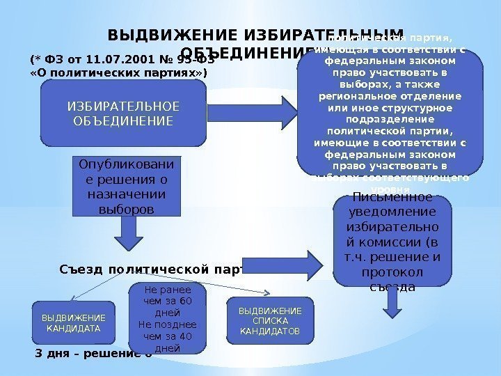 План избирательный процесс в рф