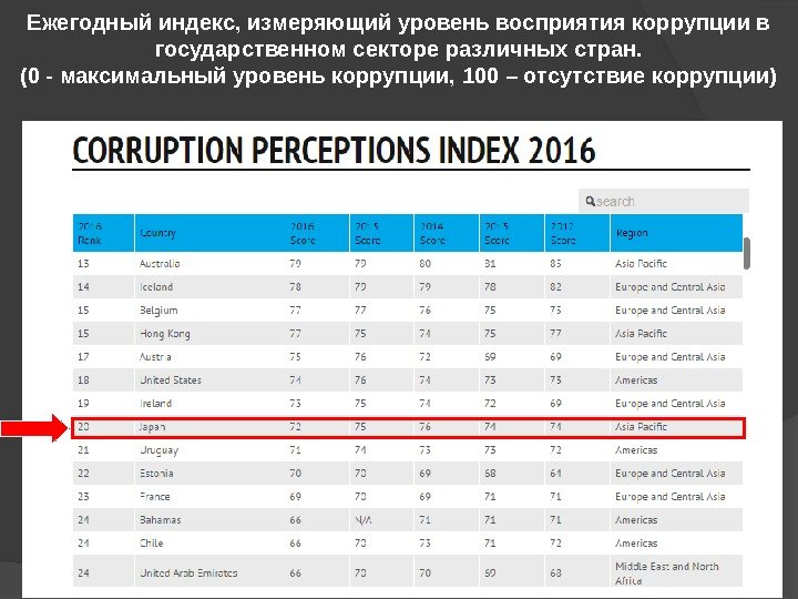 Ежегодный индекс, измеряющий уровень восприятия коррупции в государственном секторе различных стран. (0 - максимальный