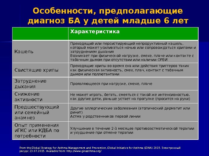 Особенности, предполагающие диагноз БА у детей младше 6 лет Характеристика Кашель Преходящий или персистирующий