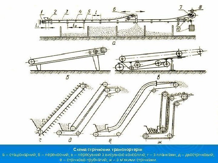   Схема стрічкових транспортерів :  а – стаціонарний; б – переносний; в