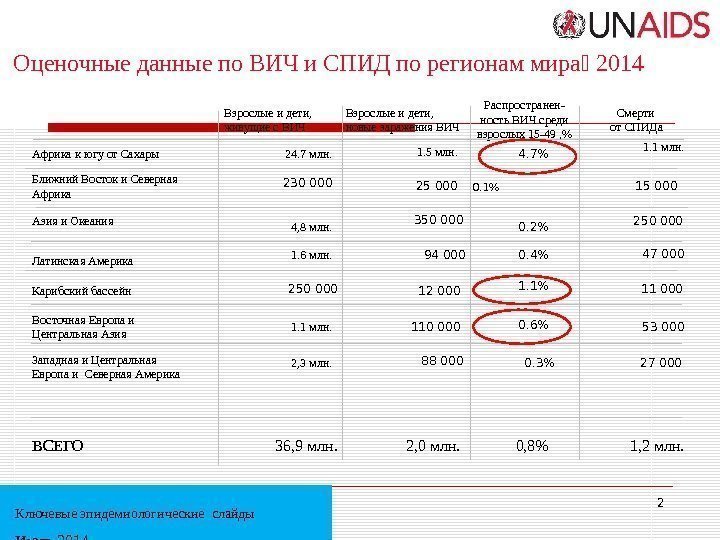 2 Оценочные данные по ВИЧ и СПИД по регионам мира  2014 ВСЕГО 3