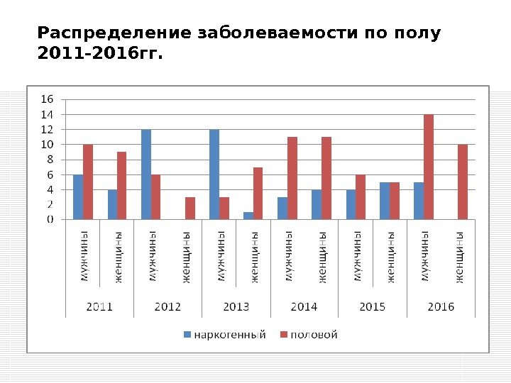 Распределение заболеваемости по полу 2011 -2016 гг. 