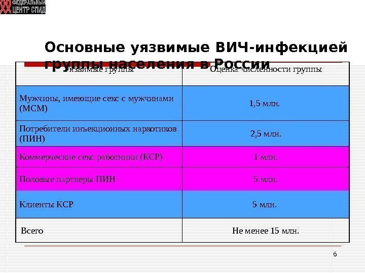 6 Основные уязвимые ВИЧ-инфекцией группы населения в России Уязвимые группы Оценка численности группы Мужчины,