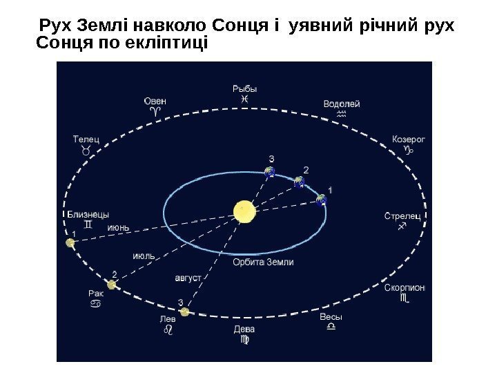  Рух Землі навколо Сонця і уявний річний рух Сонця по екліптиці 