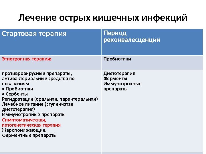 Лечение острых кишечных инфекций Стартовая терапия Период реконвалесценции Этиотропная терапия: Пробиотики противровирусные препараты, антибактериальные