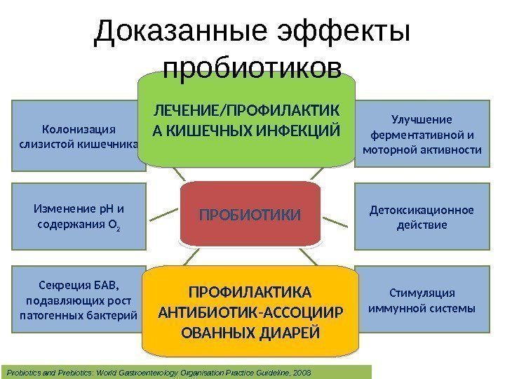 Колонизация слизистой кишечника Изменение р. Н и содержания О 2 Секреция БАВ,  подавляющих