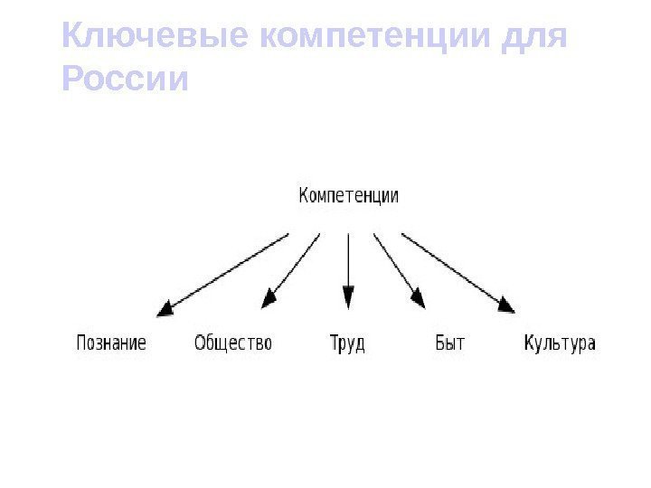 Ключевые компетенции для России  