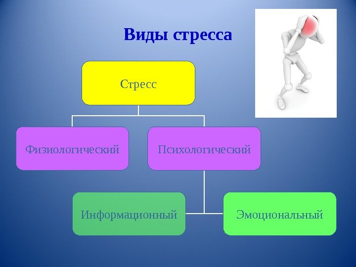 Виды стресса Стресс Физиологический Психологический Информационный Эмоциональный 