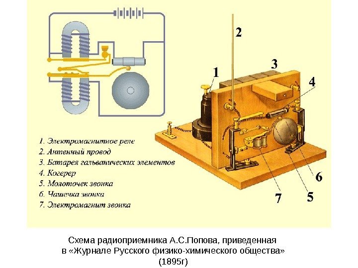    Схема радиоприемника А. С. Попова, приведенная в «Журнале Русского физико-химического общества»