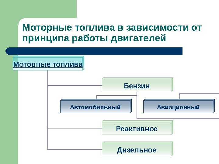 Моторные топлива в зависимости от принципа работы двигателей Моторные топлива Бензин Реактивное Дизельное. Автомобильный