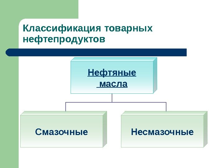 Классификация товарных нефтепродуктов Нефтяные  масла Смазочные Несмазочные 