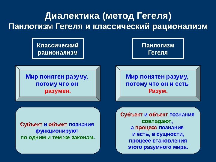   Диалектика (метод Гегеля) Панлогизм Гегеля и классический рационализм Классический рационализм Панлогизм Гегеля