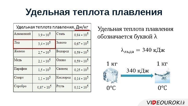 Удельная теплота плавления обозначается буквой λ  