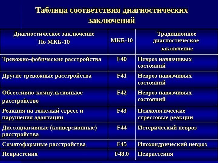   Таблица соответствия диагностических заключений Диагностическое заключение По МКБ-10 Традиционное диагностическое заключение Тревожно-фобические