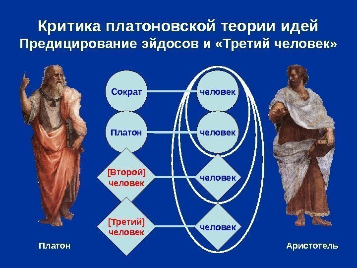  Критика платоновской теории идей Предицирование эйдосов и «Третий человек» Сократ человек Платон