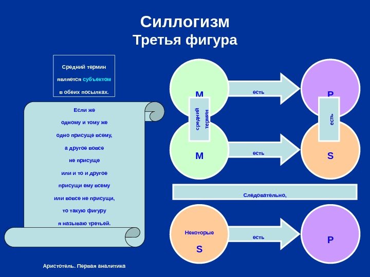 есть. Силлогизм Третья фигура Некоторые S PСледовательно, Если же одному и тому же одно