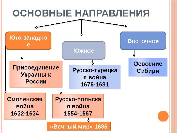 ОСНОВНЫЕ НАПРАВЛЕНИЯ Юго-западно е Южное Восточное Присоединение Украины к России Русско-польска я война 1654