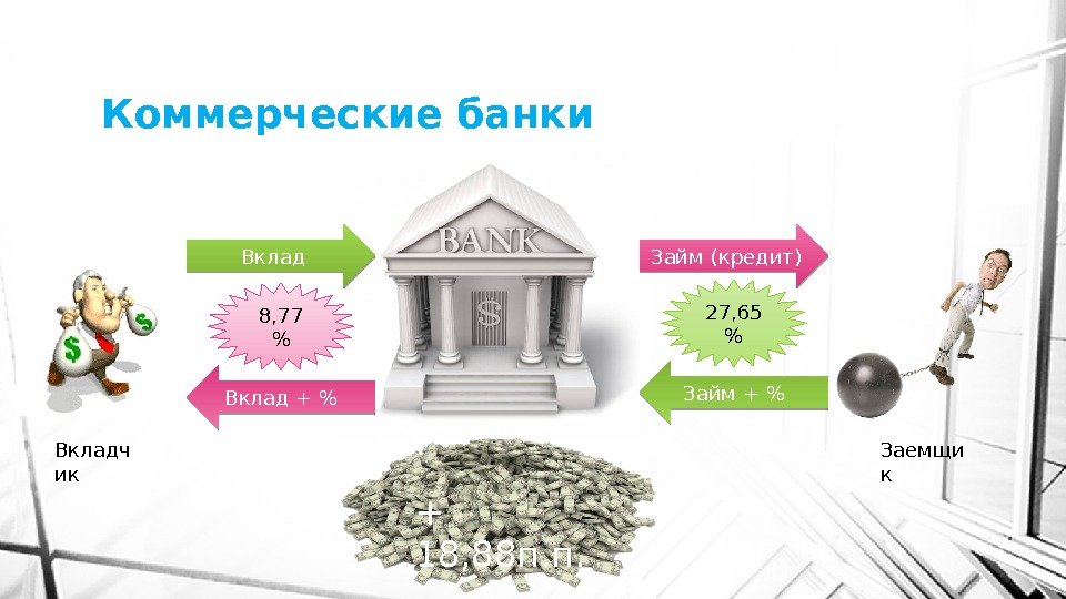 Коммерческие банки Вкладч ик Заемщи к. Вклад +  Займ (кредит) Займ + 