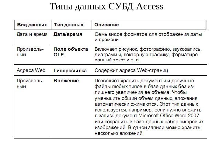 Типы данных СУБД Access 
