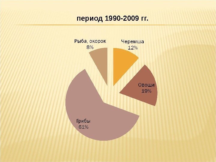 период 1990 -2009 гг. 