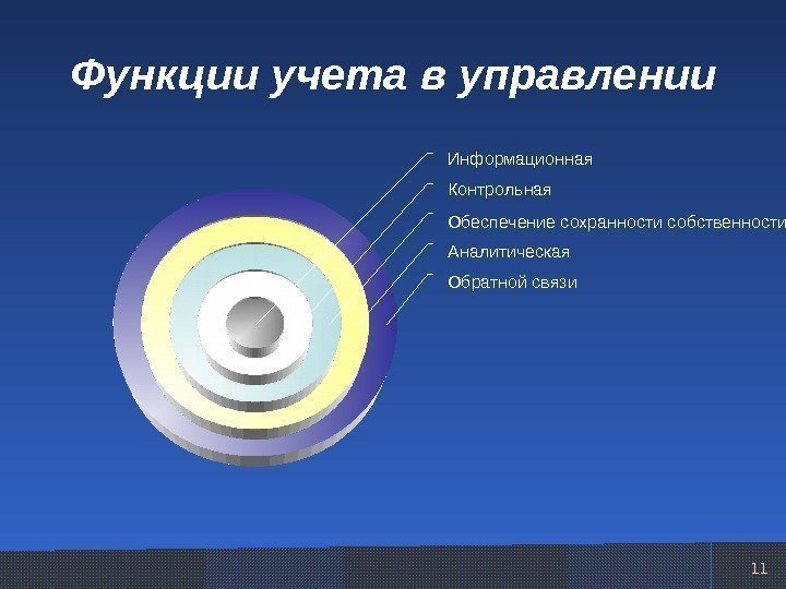 11 Функции учета в управлении Обратной связи Аналитическая Обеспечение сохранности собственности Контрольная Информационная 