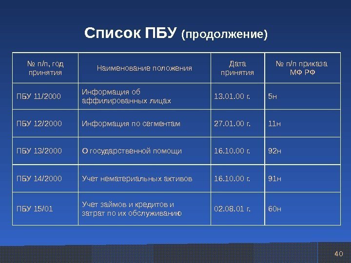 40 Список ПБУ (продолжение) №  п/п, год принятия Наименование положения Дата принятия №