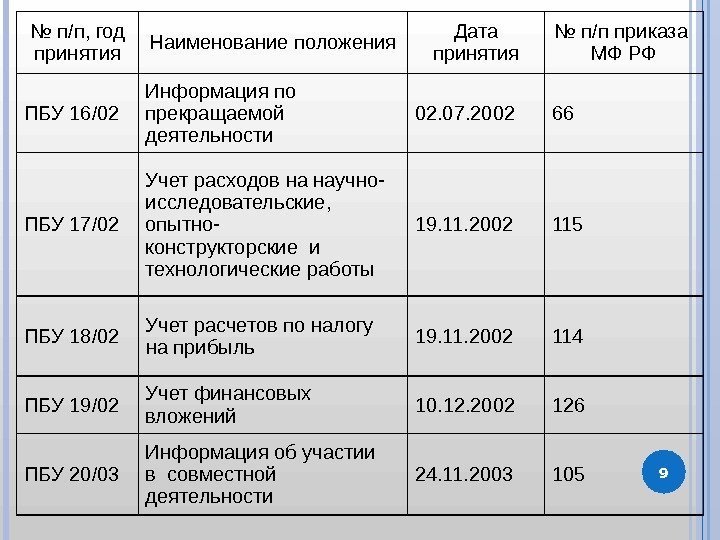 9№  п/п, год принятия Наименование положения Дата принятия №  п/п приказа МФ