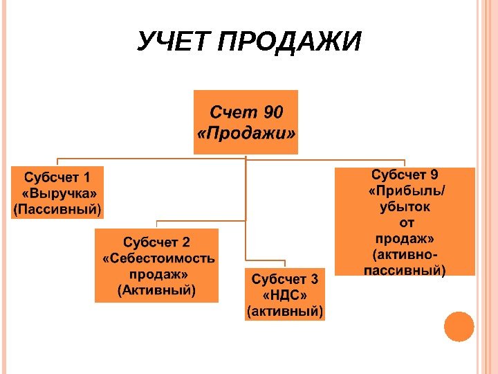 Учет выпуска и реализации готовой продукции презентация