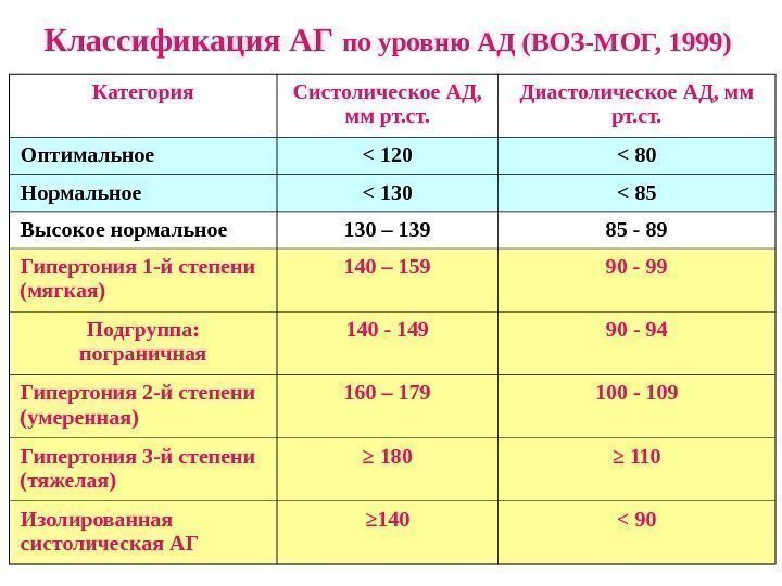 Классификация АГ по уровню АД (ВОЗ-МОГ, 1999) Категория Систолическое АД,  мм рт. ст.