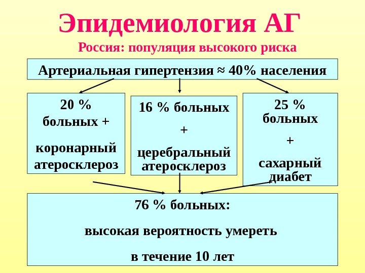 Россия: популяция высокого риска Артериальная гипертензия ≈ 40 населения 20  больных + коронарный