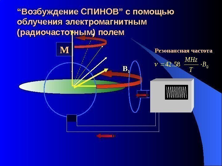 ““ Возбуждение СПИНОВ ” ” с помощью облучения электромагнитным (радиочастотным )) полем ZZ MM