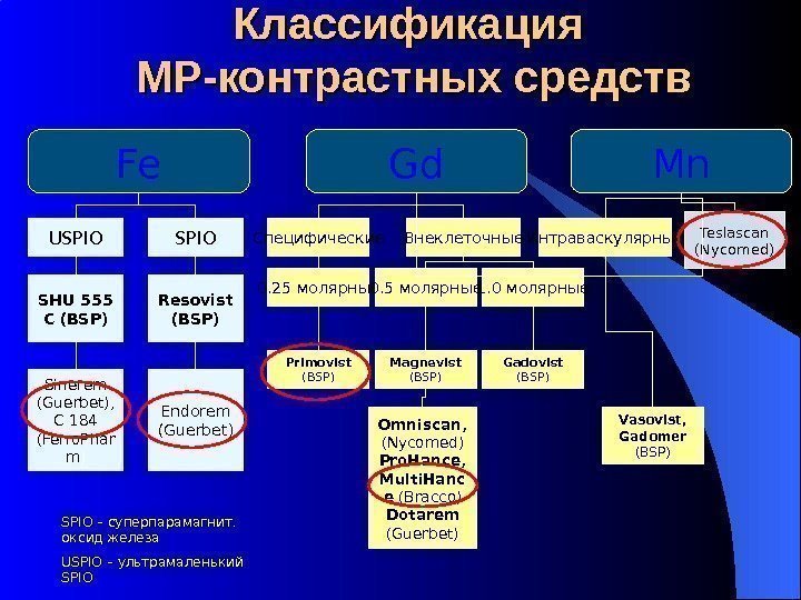 Классификация МР-контрастных средств Fe Gd Mn USPIO SHU 555 C  (BSP) Sinerem (Guerbet),