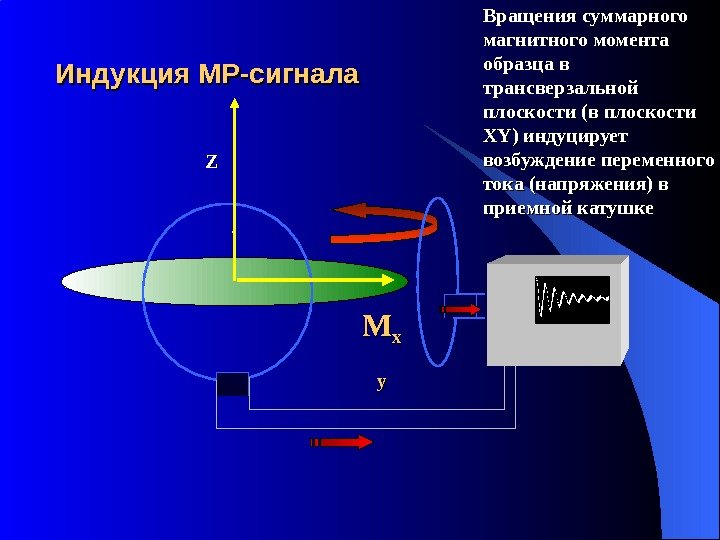 Индукция МР-сигнала ZZ MM xx yy Вращения суммарного магнитного момента образца в трансверзальной плоскости
