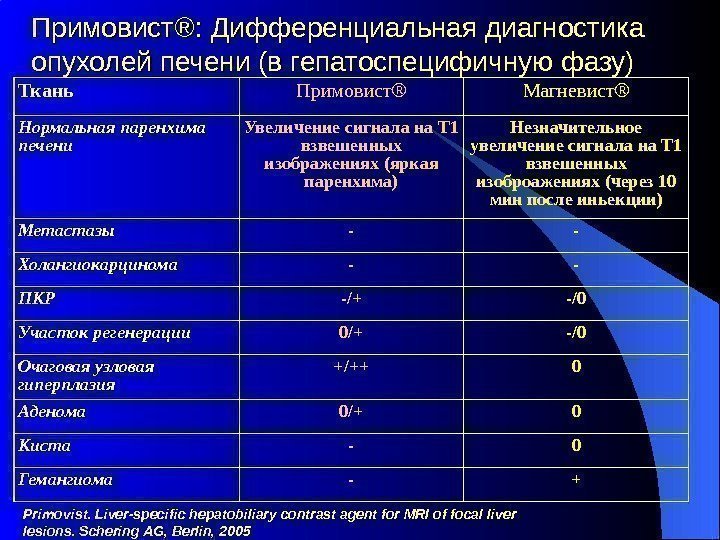 Примовист ®® : : Дифференциальная диагностика опухолей печени (в гепатоспецифичную фазу) Ткань Примовист ®