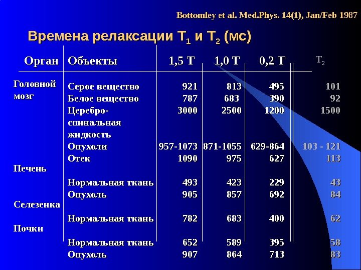 Времена релаксации TT 11  ии T T 22 (мс) Головной мозг Печень Селезенка