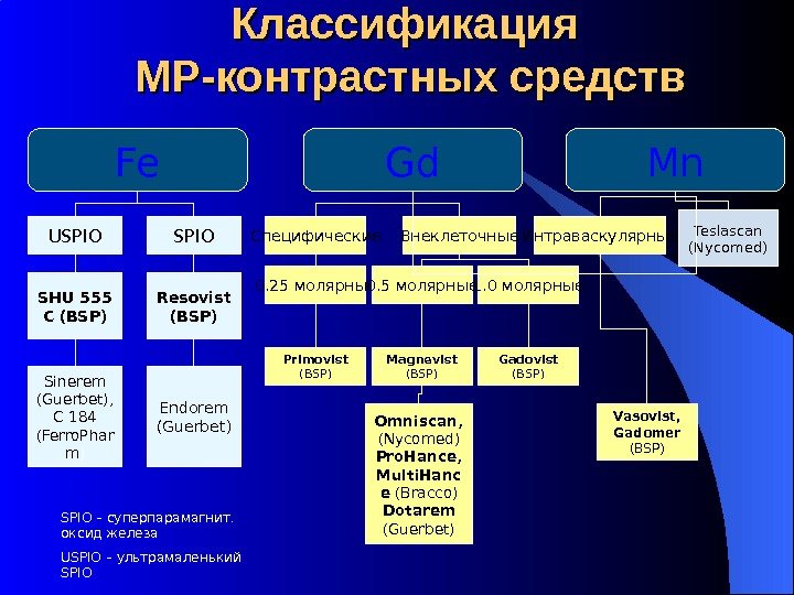 Классификация МР-контрастных средств Fe Gd Mn USPIO SHU 555 C  (BSP) Sinerem (Guerbet),