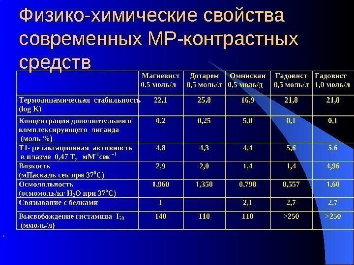 Физико-химические свойства современных МР-контрастных средств 