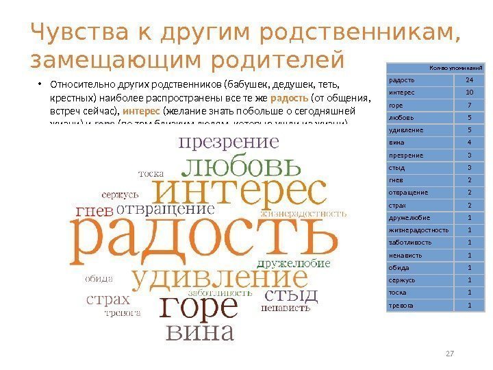 Кол-во упоминаний радость 24 интерес 10 горе 7 любовь 5 удивление 5 вина 4