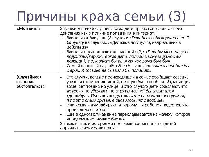 Причины краха семьи (3) 30 «Моя вина» Зафиксировано 6 случаев, когда дети прямо говорили