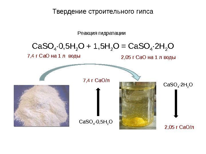 Твердение строительного гипса Ca. SO 4 · 0, 5 H 2 O + 1,