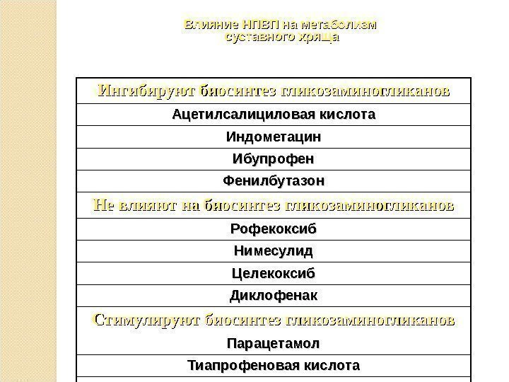 Ингибируют биосинтез гликозаминогликанов Ацетилсалициловая кислота Индометацин Ибупрофен Фенилбутазон Не влияют на биосинтез гликозаминогликанов Рофекоксиб