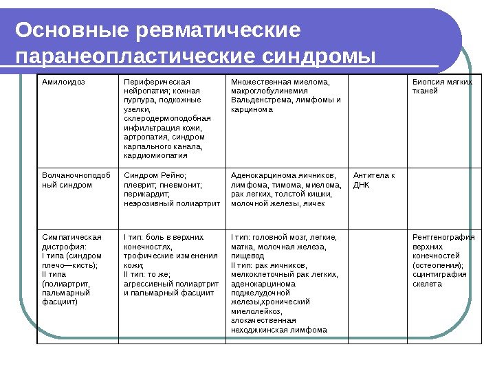 Основные ревматические паранеопластические синдромы Амилоидоз Периферическая нейропатия; кожная пурпура, подкожные узелки,  склеродермоподобная инфильтрация