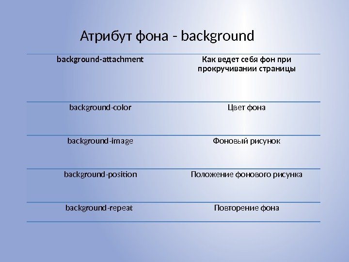 Атрибут фона - background-attachment Как ведет себя фон при прокручивании страницы background-color Цвет фона