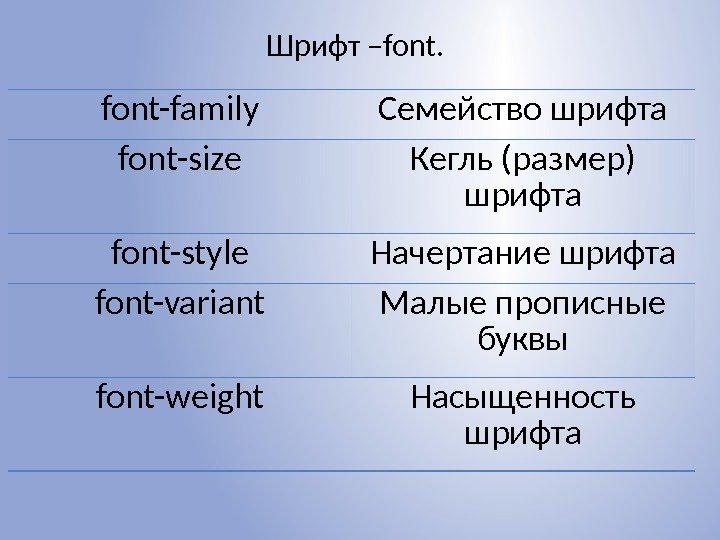 Шрифт –font-family Семейство шрифта font-size Кегль (размер) шрифта font-style Начертание шрифта font-variant Малые прописные
