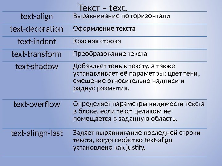 Текст – text-align Выравнивание по горизонтали text-decoration Оформление текста text-indent Красная строка text-transform Преобразование