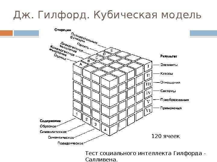 Дж. Гилфорд. Кубическая модель 120 ячеек Тест социального интеллекта Гилфорда - Салливена. 